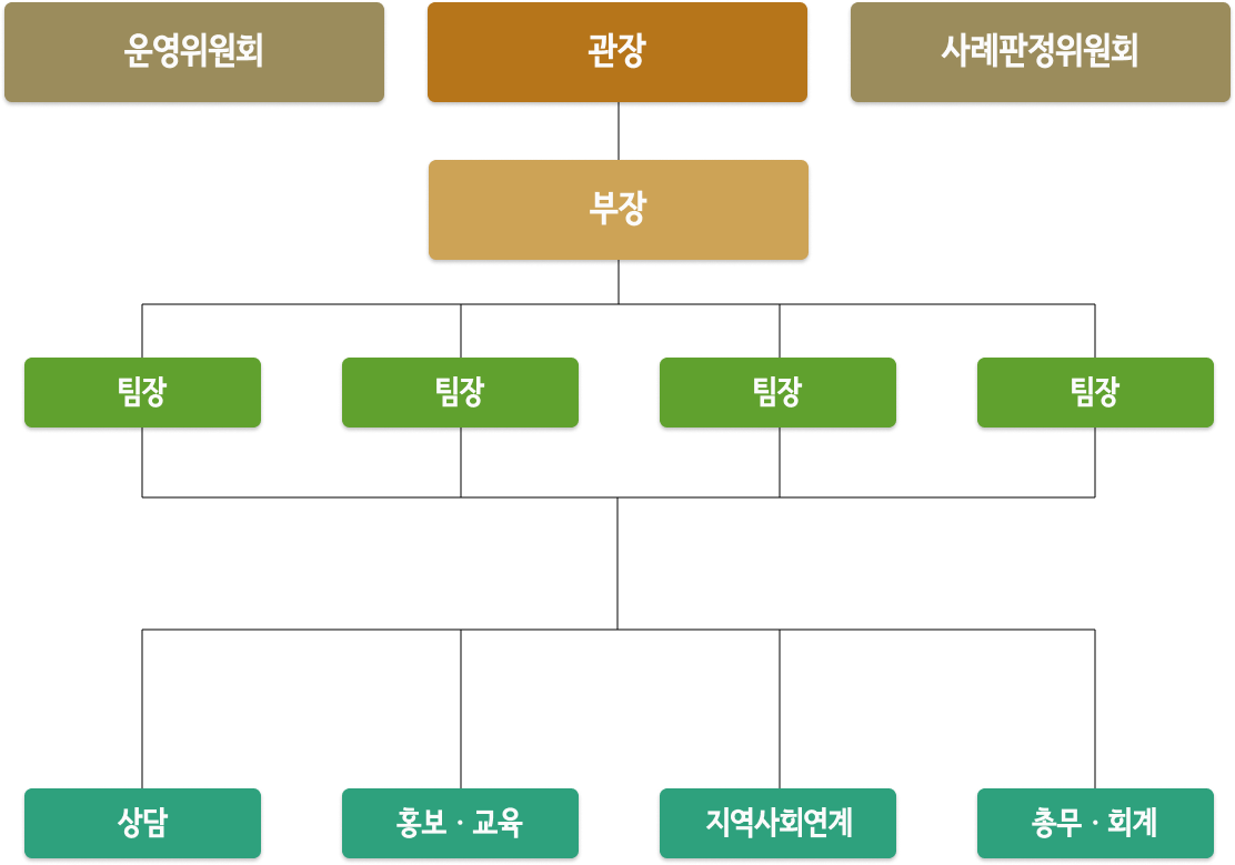 조직도